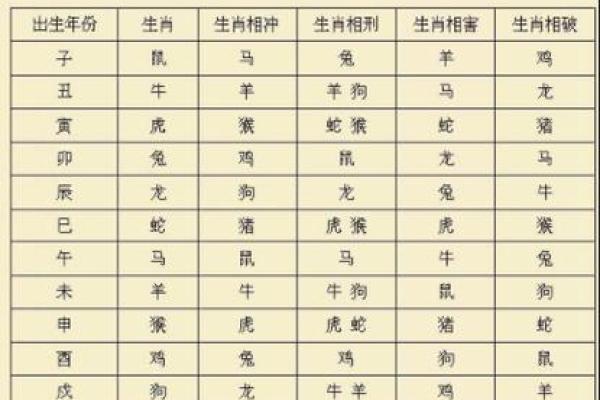 十二属相的排序怎么排的(十二生肖相冲相克一览表)