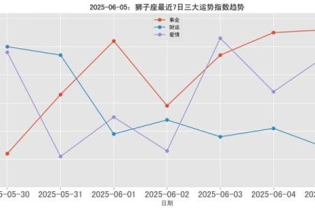 狮子座2025年5月11日运势查询 2025年5月11日狮子座每日星座运程