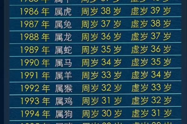 2025年属狗的人今年虚岁和周岁具体怎么计算？