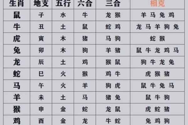 十二属相婚配表生肖婚配 十二属相婚配表 属相相克查询