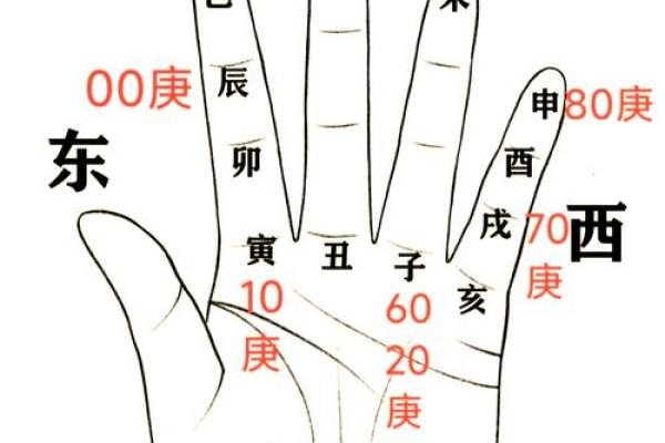 掐指一算口诀 掐指口诀顺口溜