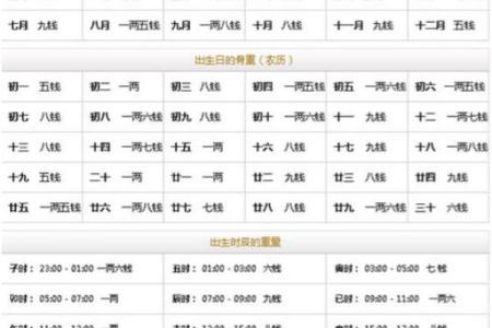 算命称重命重几两表女,称骨法算命详细对照表