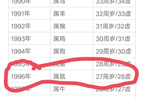 1936年属鼠的人今年虚岁和周岁分别怎么计算？