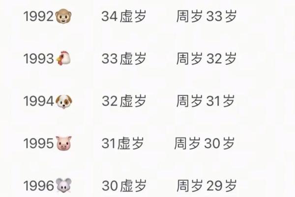 1936年属鼠的人今年虚岁和周岁分别怎么计算？