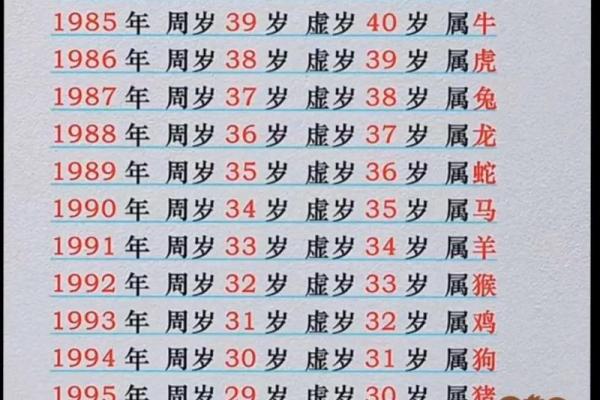 1960年出生属鼠的人2023年虚岁和周岁年龄对照表