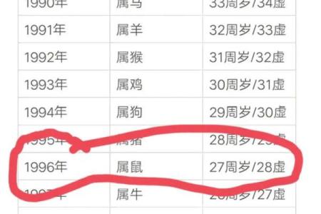 1936年属鼠的人今年虚岁和周岁分别怎么计算？