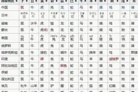 隔三差五在十二生肖中具体指的是哪一个动物？
