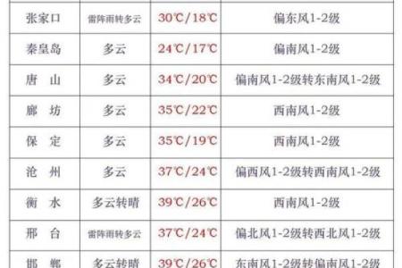 前几天的 天气怎么看前几天的