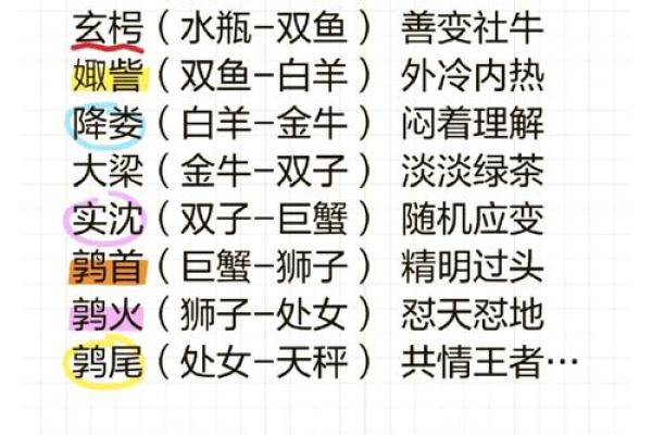 如何根据农历正月初七的日期准确查找对应的西方星座