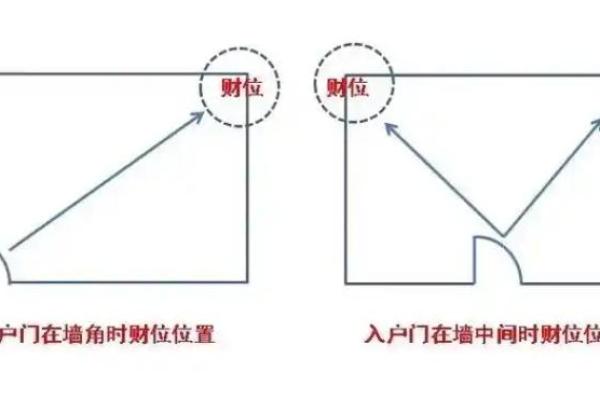 明天财神位在哪个方向 明天财神位在什么方向