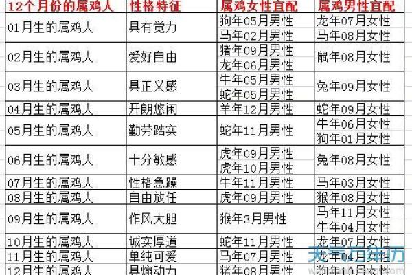 1993年属鸡的属相婚配表 1993年属鸡的最佳配偶 属鸡属相婚配表大全