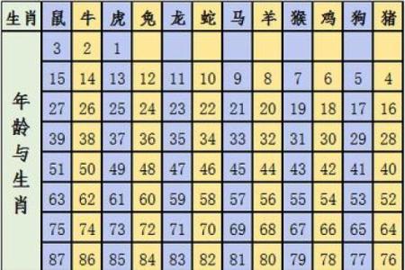 2025年属鼠的人虚岁和周岁分别多大详细解析