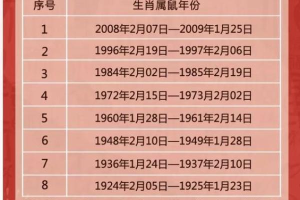 1996年属鼠的男生和什么属相最配？完整婚配表解析
