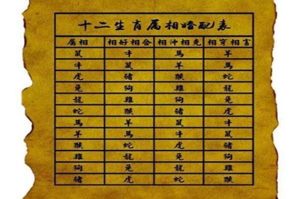 夫妻生肖配对最佳 夫妻生肖配对最佳还是时辰最佳