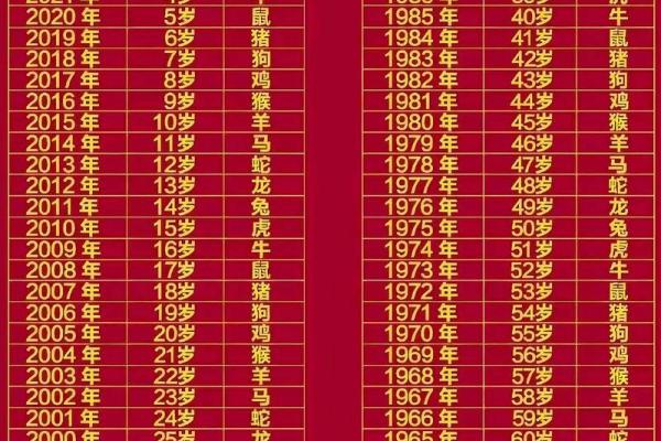 2025年属鼠的人在不同出生年份的年龄对照表，包括虚岁和周岁