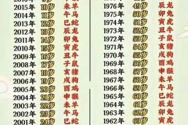 七老八十指的是什么生肖年份，具体年龄对应属相查询
