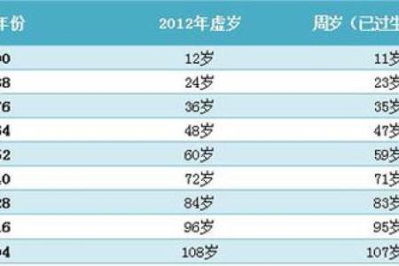 属大龙多大岁数 属大龙多大年龄了