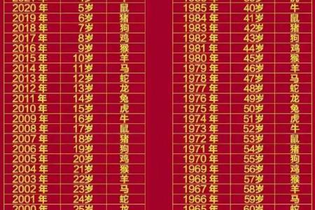 2025年属鼠的人在不同出生年份的年龄对照表，包括虚岁和周岁