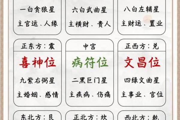 九宫飞星中每一宫分别代表什么生肖属性与年份