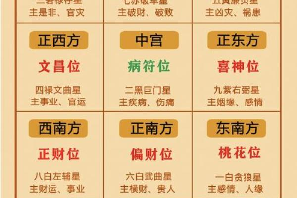九宫飞星中每一宫分别代表什么生肖属性与年份