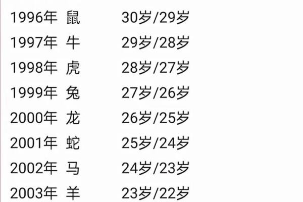 2025年属鼠的人在不同月份出生年龄计算方法是怎样的