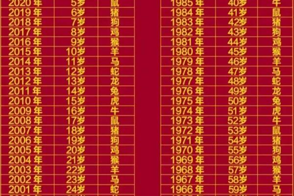 2025年属鼠的人今年虚岁和周岁分别怎么计算
