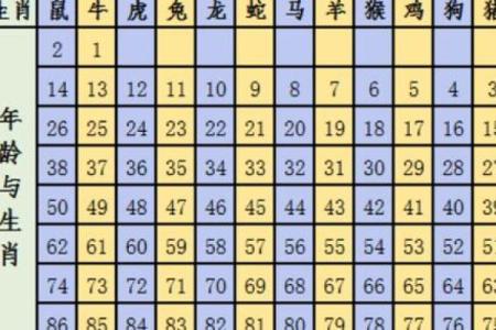 最近几年的属相 最近几年属相对照表