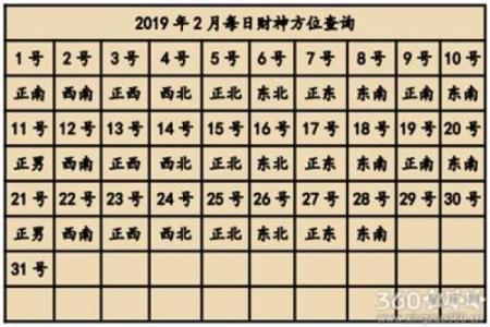 2022年的财神方位在哪个方向 二o二一年财神方位