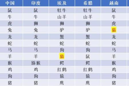 排第一的三大生肖动物 十二生肖谁排第一