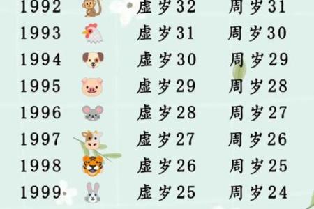 2022年属什么 2022年属什么生肖 今年多大了