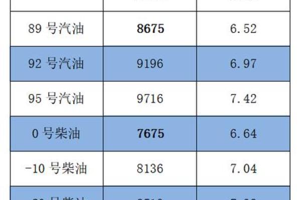 92号油价最贵是哪一年 92油价最高是哪一年