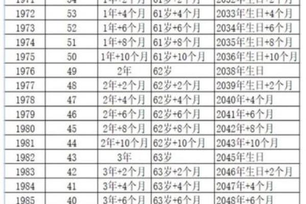 60岁哪一年的 60周岁是哪一年的