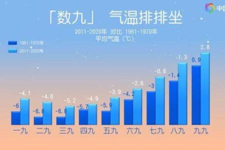 2021年1月7日具体是数九寒天中的第几个九天？