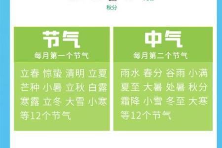 2012年为什么会有闰四月，闰月对当年节气有什么影响？