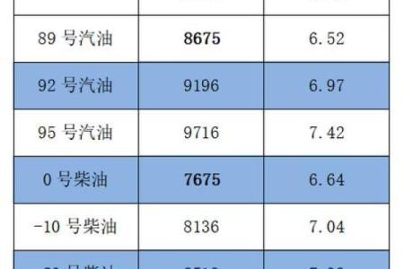 92号油价最贵是哪一年 92油价最高是哪一年